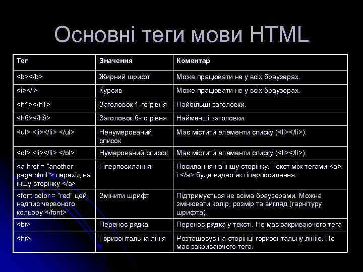 Основні теги мови HTML Тег Значення Коментар <b></b> Жирний шрифт Може працювати не у