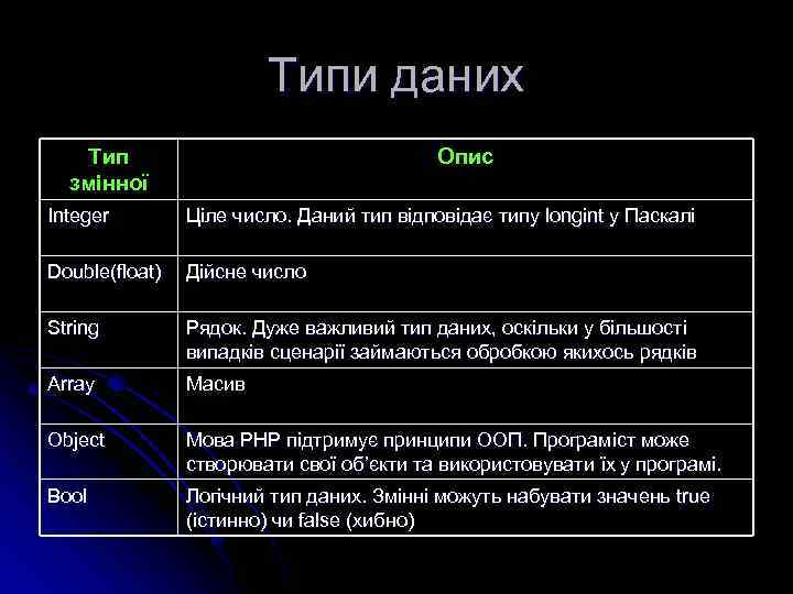 Типи даних Тип змінної Опис Integer Ціле число. Даний тип відповідає типу longint у