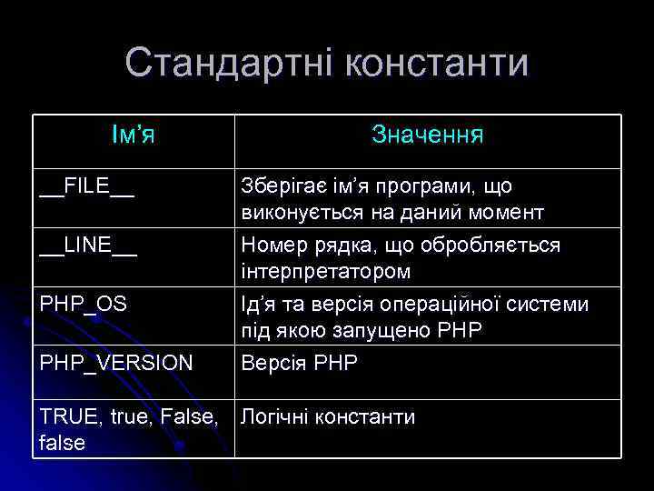 Стандартні константи Ім’я __FILE__ __LINE__ PHP_OS PHP_VERSION Значення Зберігає ім’я програми, що виконується на