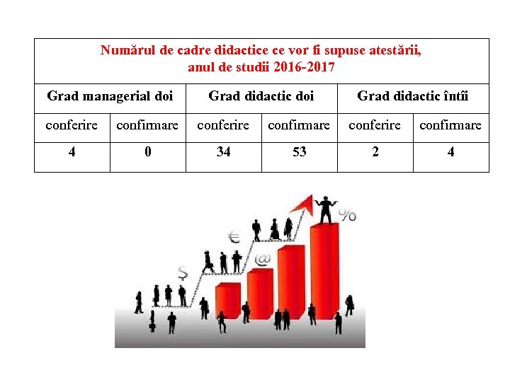  Numărul de cadre didactice ce vor fi supuse atestării, anul de studii 2016