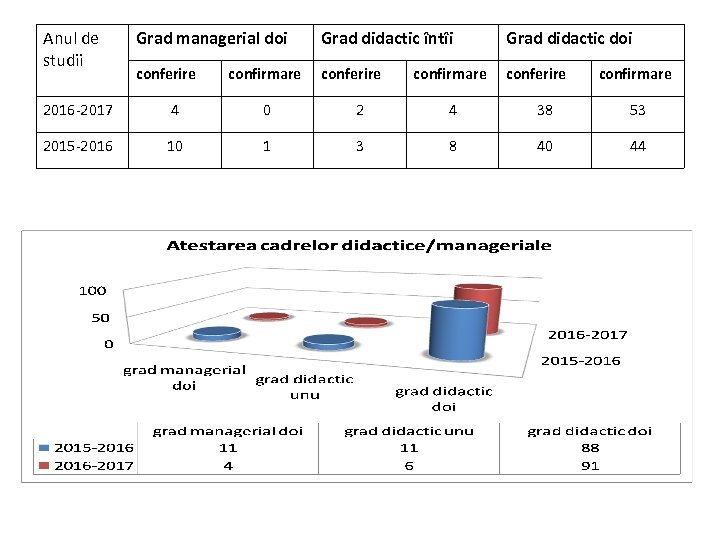 Anul de studii Grad managerial doi Grad didactic întîi Grad didactic doi conferire confirmare