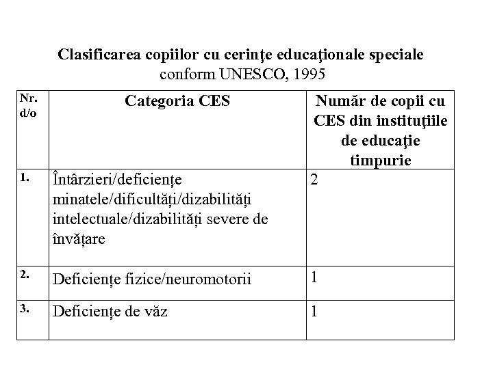 Clasificarea copiilor cu cerinţe educaţionale speciale conform UNESCO, 1995 Nr. d/o Categoria CES Număr