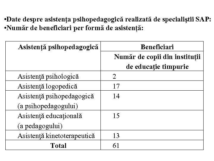  • Date despre asistenţa psihopedagogică realizată de specialiştii SAP: • Număr de beneficiari