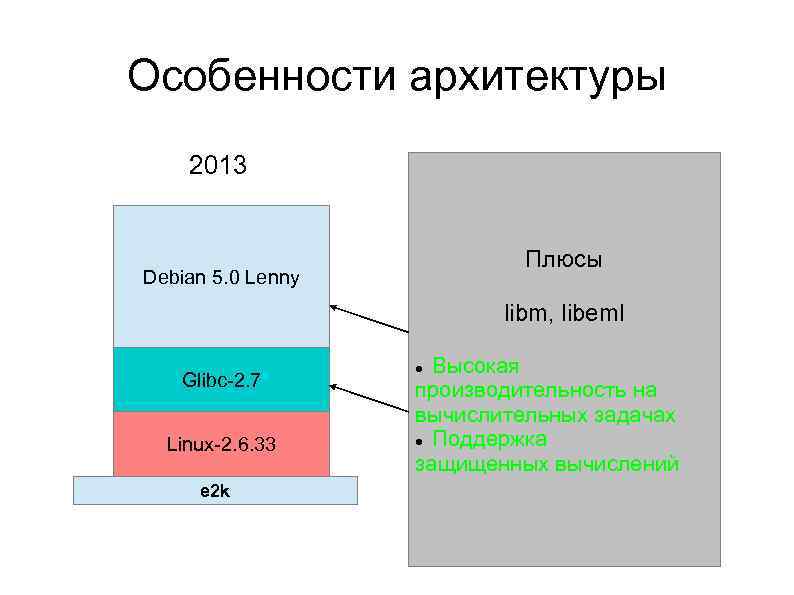 Особенности архитектуры 2013 Плюсы Debian 5. 0 Lenny libm, libeml Glibc 2. 7 Linux