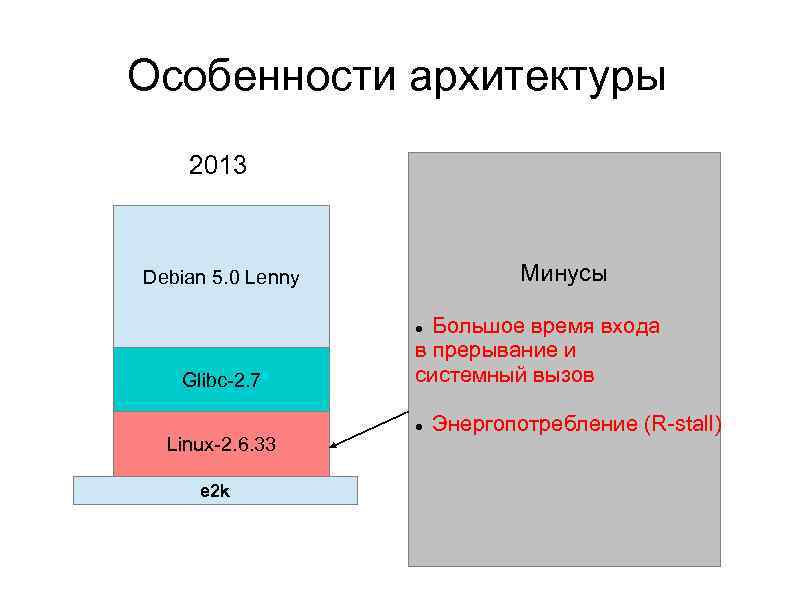 Особенности архитектуры 2013 Минусы Debian 5. 0 Lenny Большое время входа в прерывание и