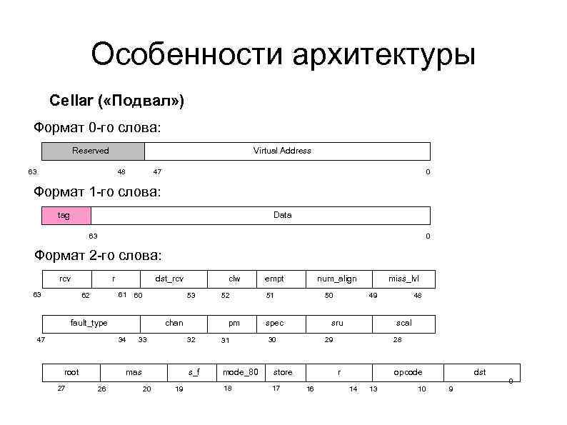 Особенности архитектуры Cellar ( «Подвал» ) Формат 0 го слова: Reserved Virtual Address 63