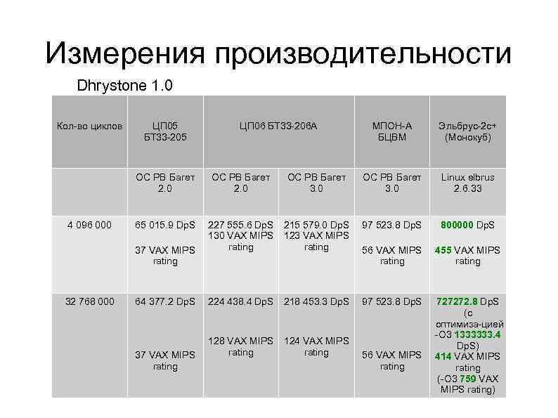 Измерения производительности Dhrystone 1. 0 Кол во циклов ЦП 05 БТ 33 205 ЦП