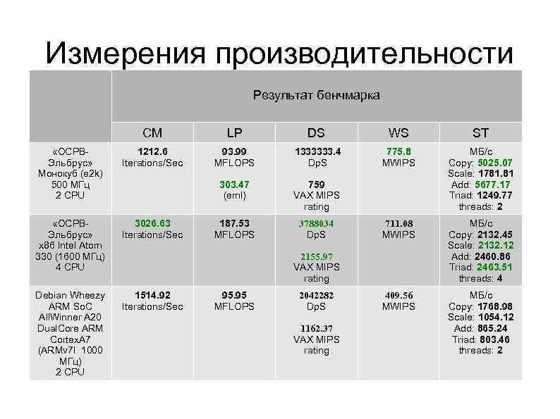 Измерение производительности. Сравнение операционных систем реального времени таблица. Характеристика ОС реального времени. К операционным системам реального времени относят. Измерение производительности сервера.