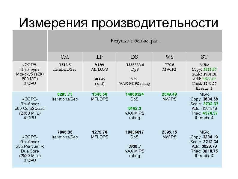 Измерения производительности Результат бенчмарка СМ «ОСРВ Эльбрус» Монокуб (e 2 k) 500 МГц 2