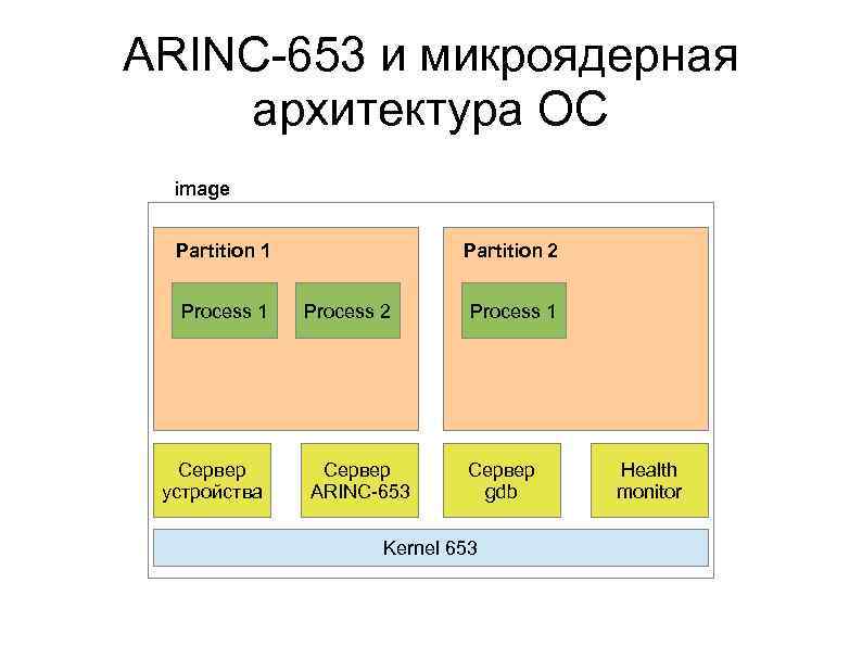 ARINC 653 и микроядерная архитектура ОС image Partition 1 Process 1 Сервер устройства Partition