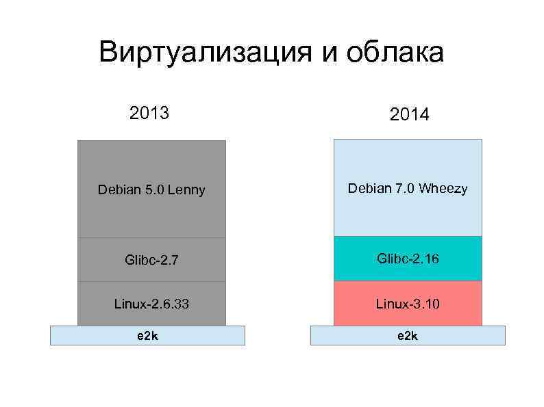 Виртуализация и облака 2013 2014 Debian 5. 0 Lenny Debian 7. 0 Wheezy Glibc