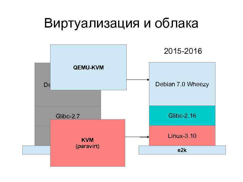 Виртуализация и облака 2013 2015 2016 QEMU-KVM Debian 5. 0 Lenny Debian 7. 0