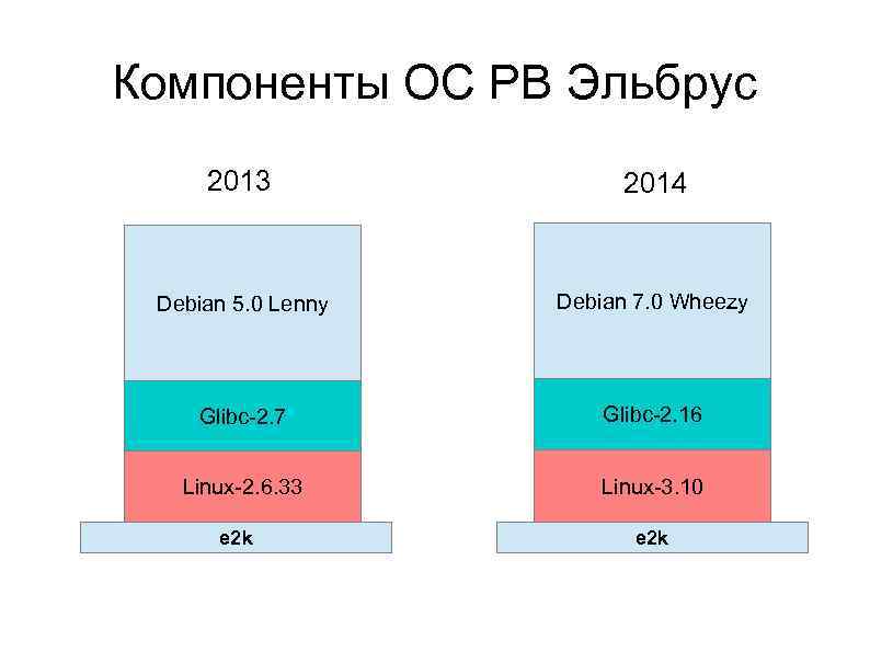 Компоненты ОС РВ Эльбрус 2013 2014 Debian 5. 0 Lenny Debian 7. 0 Wheezy