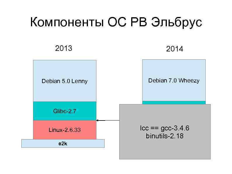 Компоненты ОС РВ Эльбрус 2013 2014 Debian 5. 0 Lenny Debian 7. 0 Wheezy