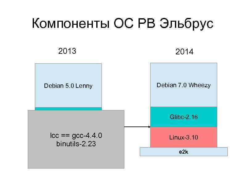 Компоненты ОС РВ Эльбрус 2013 2014 Debian 5. 0 Lenny Debian 7. 0 Wheezy