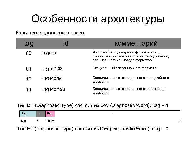 Особенности архитектуры Коды тегов одинарного слова: tag id комментарий 00 tagnvs Числовой тип одинарного