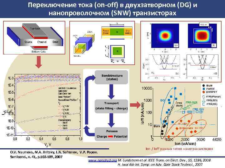 Переключение тока (on-off) в двухзатворном (DG) и нанопроволочном (SNW) транзисторах Ion / Ioff разных