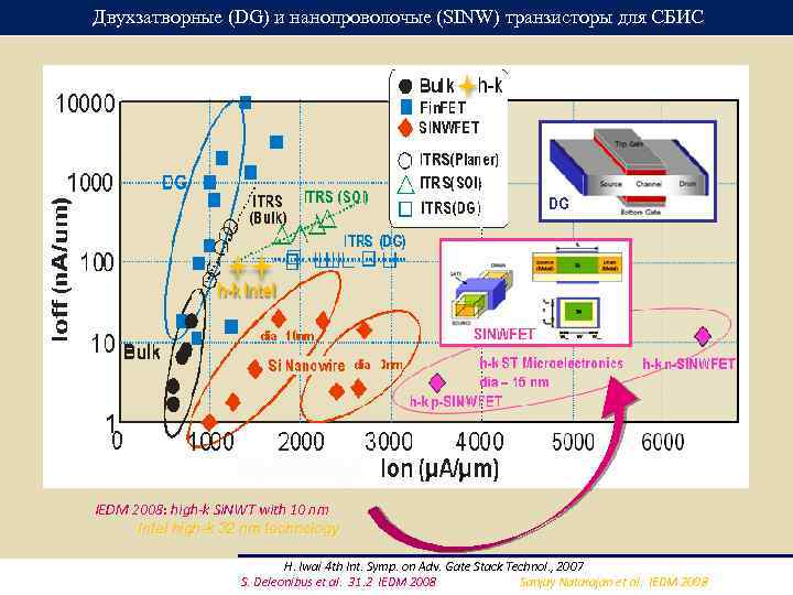  Двухзатворные (DG) и нанопроволочые (SINW) транзисторы для СБИС Intel high-k 32 nm technology