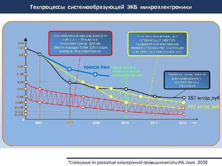 Техпроцессы системообразующей ЭКБ микроэлектроники НИИСИ РАН 187 млрд руб XYZ млрд руб *Совещание по