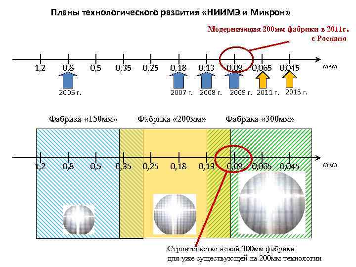 Планы технологического развития «НИИМЭ и Микрон» Модернизация 200 мм фабрики в 2011 г. с