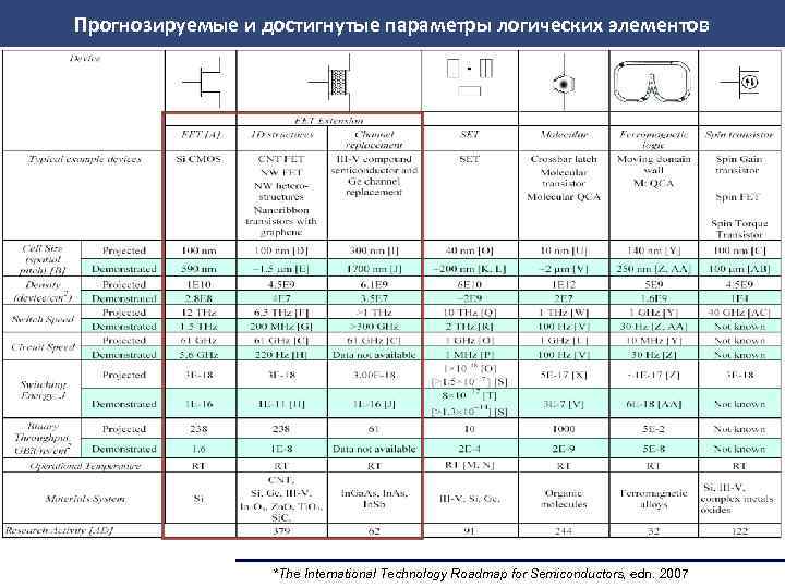 Прогнозируемые и достигнутые параметры логических элементов *The International Technology Roadmap for Semiconductors, edn. 2007