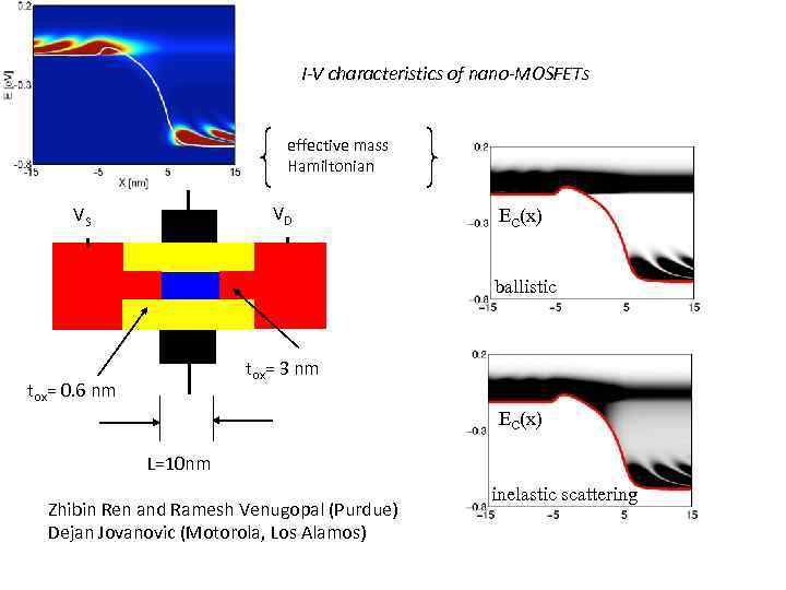 I-V characteristics of nano-MOSFETs VG effective mass Hamiltonian VD VS EC(x) ballistic tox= 3