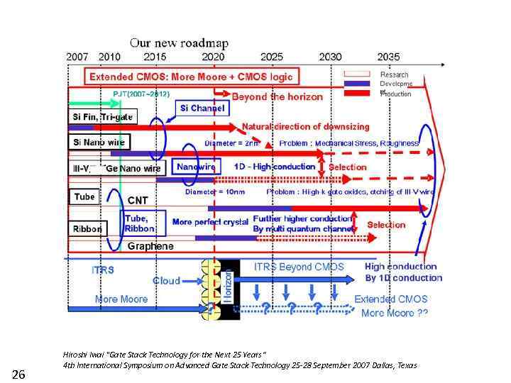 26 Hiroshi Iwai "Gate Stack Technology for the Next 25 Years“ 4 th International