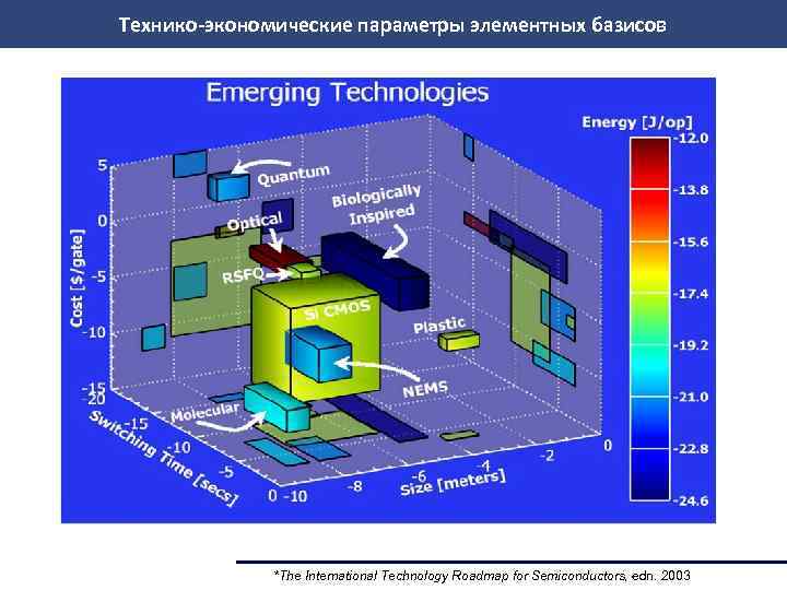 Технико-экономические параметры элементных базисов *The International Technology Roadmap for Semiconductors, edn. 2003 