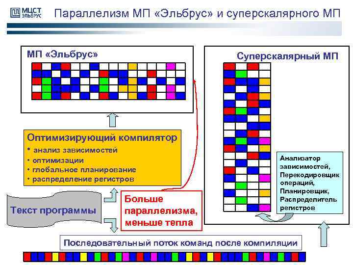 Параллелизм МП «Эльбрус» и суперскалярного МП МП «Эльбрус» Суперскалярный МП Оптимизирующий компилятор • анализ