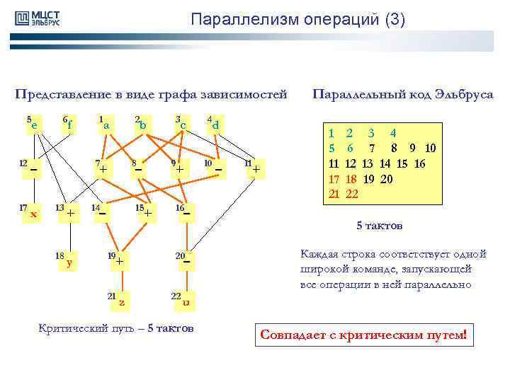 Параллелизм операций (3) Представление в виде графа зависимостей 5 e 12 x f –