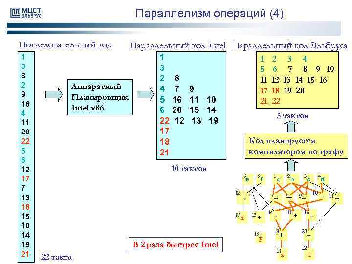 Параллелизм операций (4) Последовательный код 1 3 8 2 9 16 4 11 20