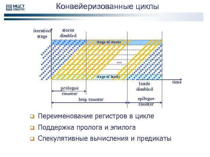 Конвейеризованные циклы iteration stage stores disabled stage of stores … stage of loads disabled