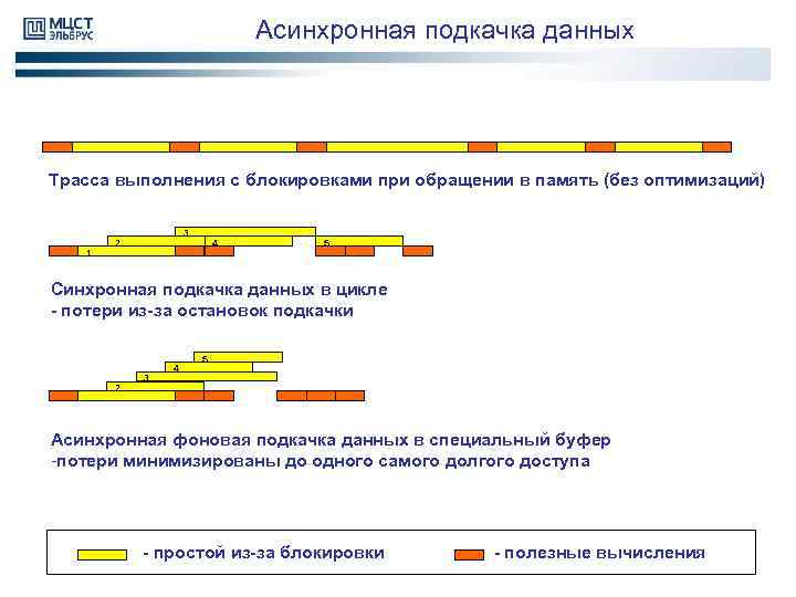 Асинхронная подкачка данных Трасса выполнения с блокировками при обращении в память (без оптимизаций) 1