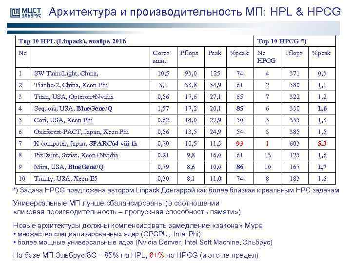 Архитектура и производительность МП: HPL & HPCG Top 10 HPL (Linpack), ноябрь 2016 No