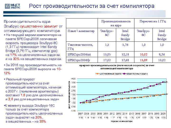 Рост производительности за счет компилятора Производительность ядра Эльбрус существенно зависит от оптимизирующего компилятора •