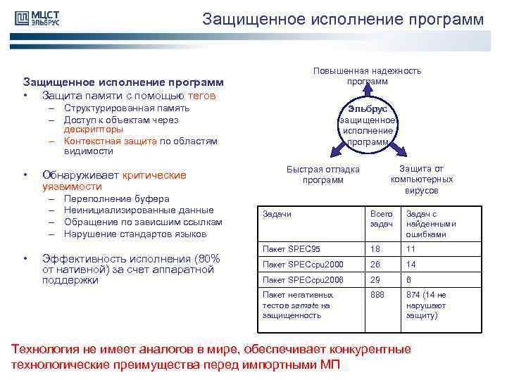 Защищенное исполнение программ Повышенная надежность программ Защищенное исполнение программ • Защита памяти с помощью