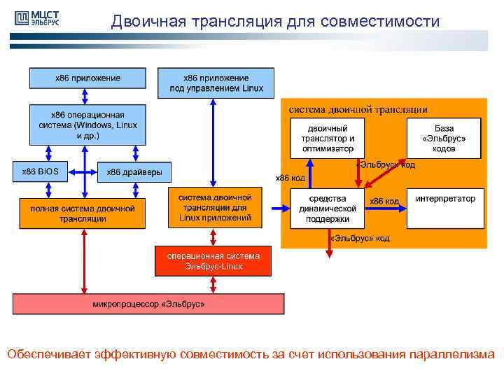 Двоичная трансляция для совместимости Обеспечивает эффективную совместимость за счет использования параллелизма 