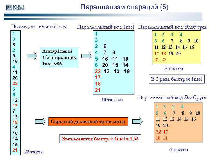 Параллелизм операций (5) Последовательный код 1 3 8 2 9 16 4 11 20