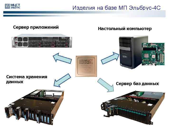 Изделия на базе МП Эльбрус-4 С Сервер приложений Система хранения данных Настольный компьютер Сервер