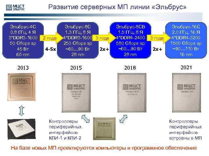 Развитие серверных МП линии «Эльбрус» Эльбрус-4 C 0. 8 ГГц, 4 Я 3*DDR 3