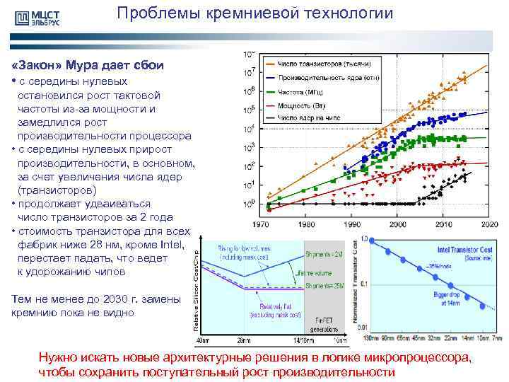 Проблемы кремниевой технологии «Закон» Мура дает сбои • с середины нулевых остановился рост тактовой