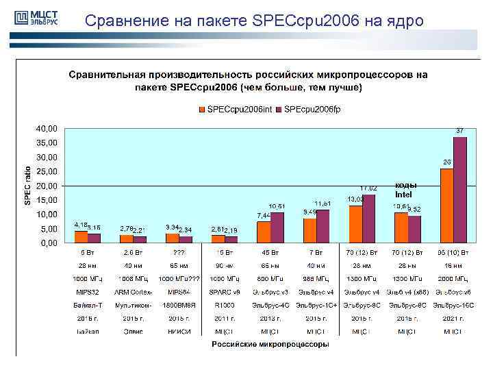 Сравнение на пакете SPECcpu 2006 на ядро коды Intel 