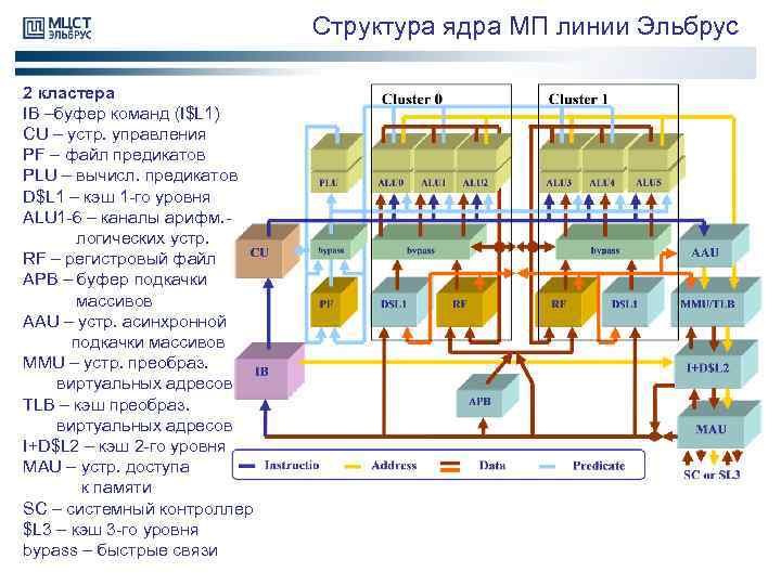 Структура ядра МП линии Эльбрус 2 кластера IB –буфер команд (I$L 1) CU –