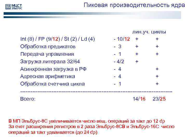 Пиковая производительность ядра лин. уч. циклы Int (8) / FP (9/12) / St (2)