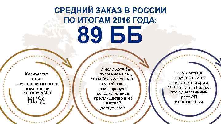 СРЕДНИЙ ЗАКАЗ В РОССИИ ПО ИТОГАМ 2016 ГОДА: 89 ББ Количество таких зарегистрированных покупателей