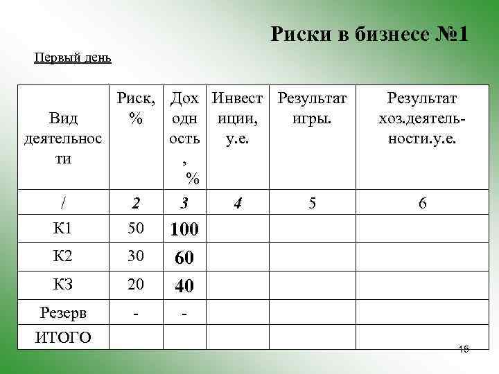 Риски в бизнесе № 1 Первый день Риск, Дох Инвест Результат Вид % одн