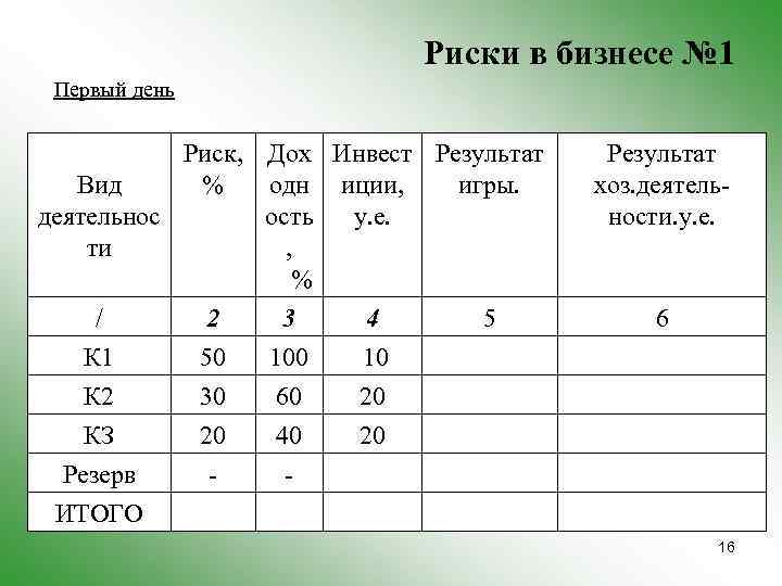 Риски в бизнесе № 1 Первый день Риск, Дох Инвест Результат Вид % одн