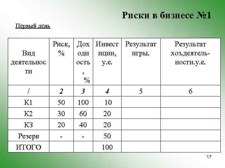 Риски в бизнесе № 1 Первый день Риск, Дох Инвест Результат Вид % одн