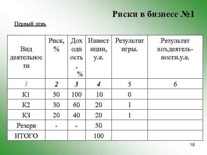 Риски в бизнесе № 1 Первый день Риск, Дох Инвест Результат Вид % одн