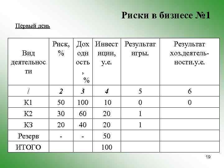 Риски в бизнесе № 1 Первый день Риск, Дох Инвест Результат Вид % одн